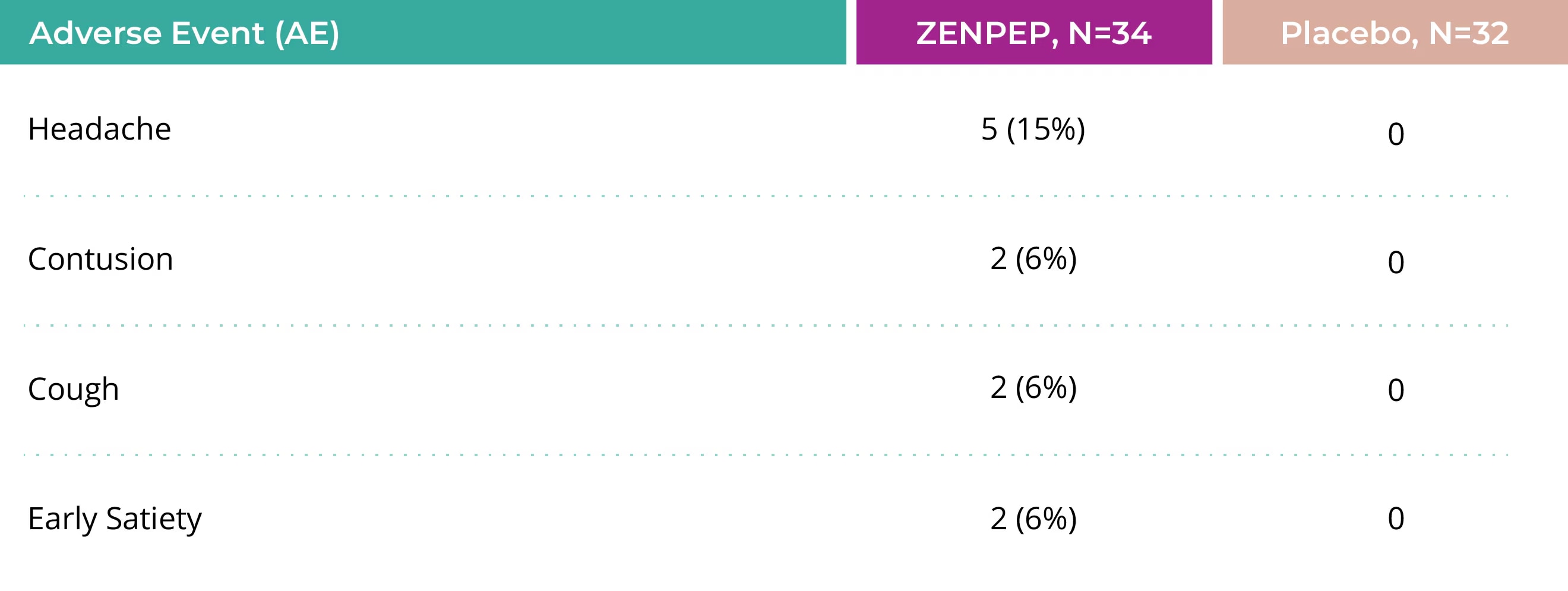 Table showing the most common adverse events in Study 1: abdominal pain, flatulence, headache, contusion, weight decreased, cough, and early satiety.
