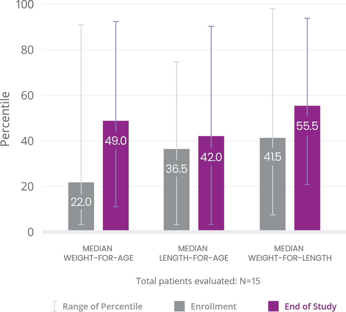 Bar chart showing growth curve percentiles (secondary endpoint)