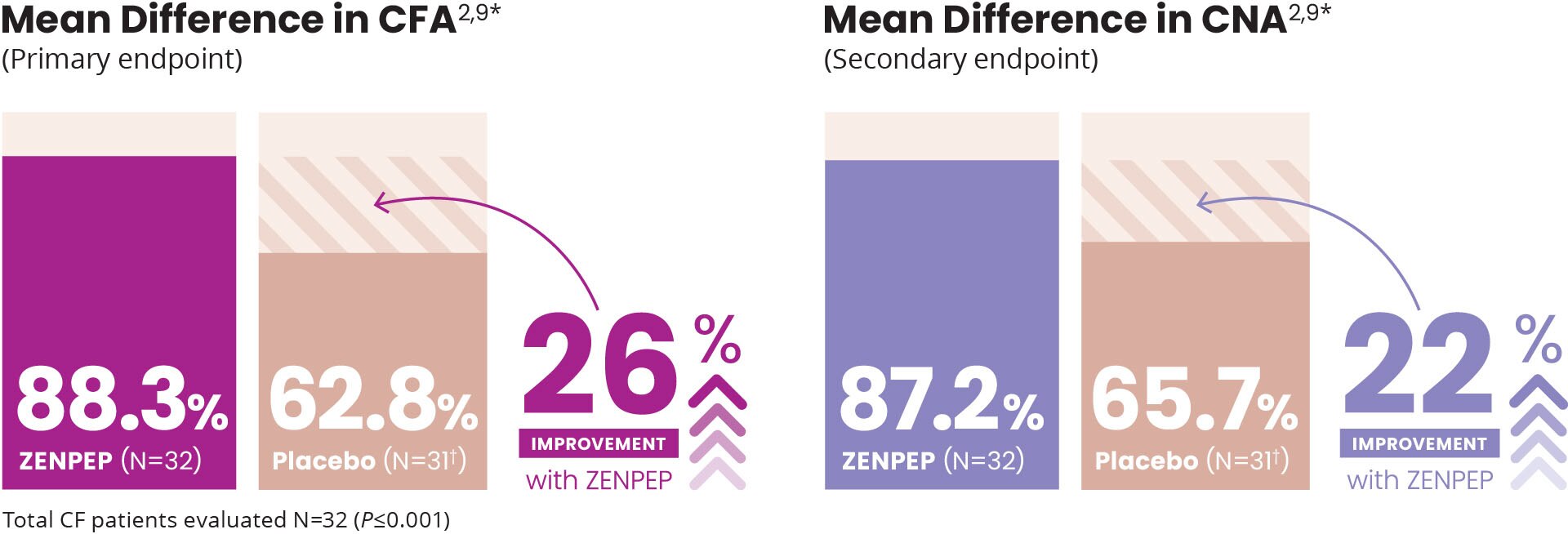 Bar chart showing the mean difference in CFA and CNA