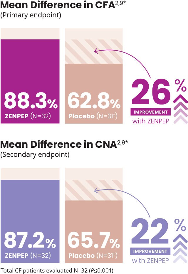 Bar chart showing the mean difference in CFA and CNA