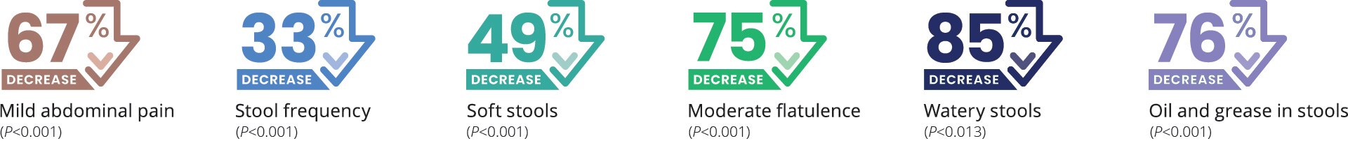 ZENPEP symptom reductions 