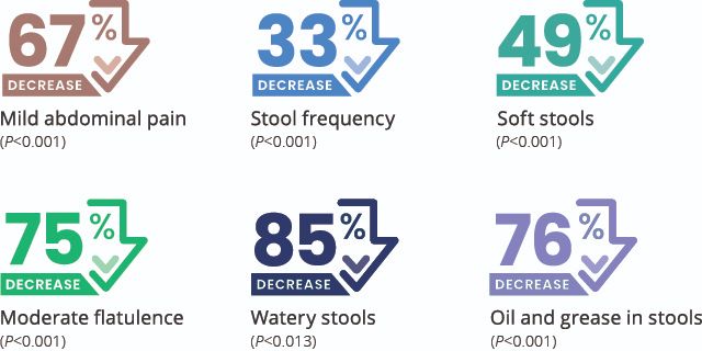 ZENPEP symptom reductions 