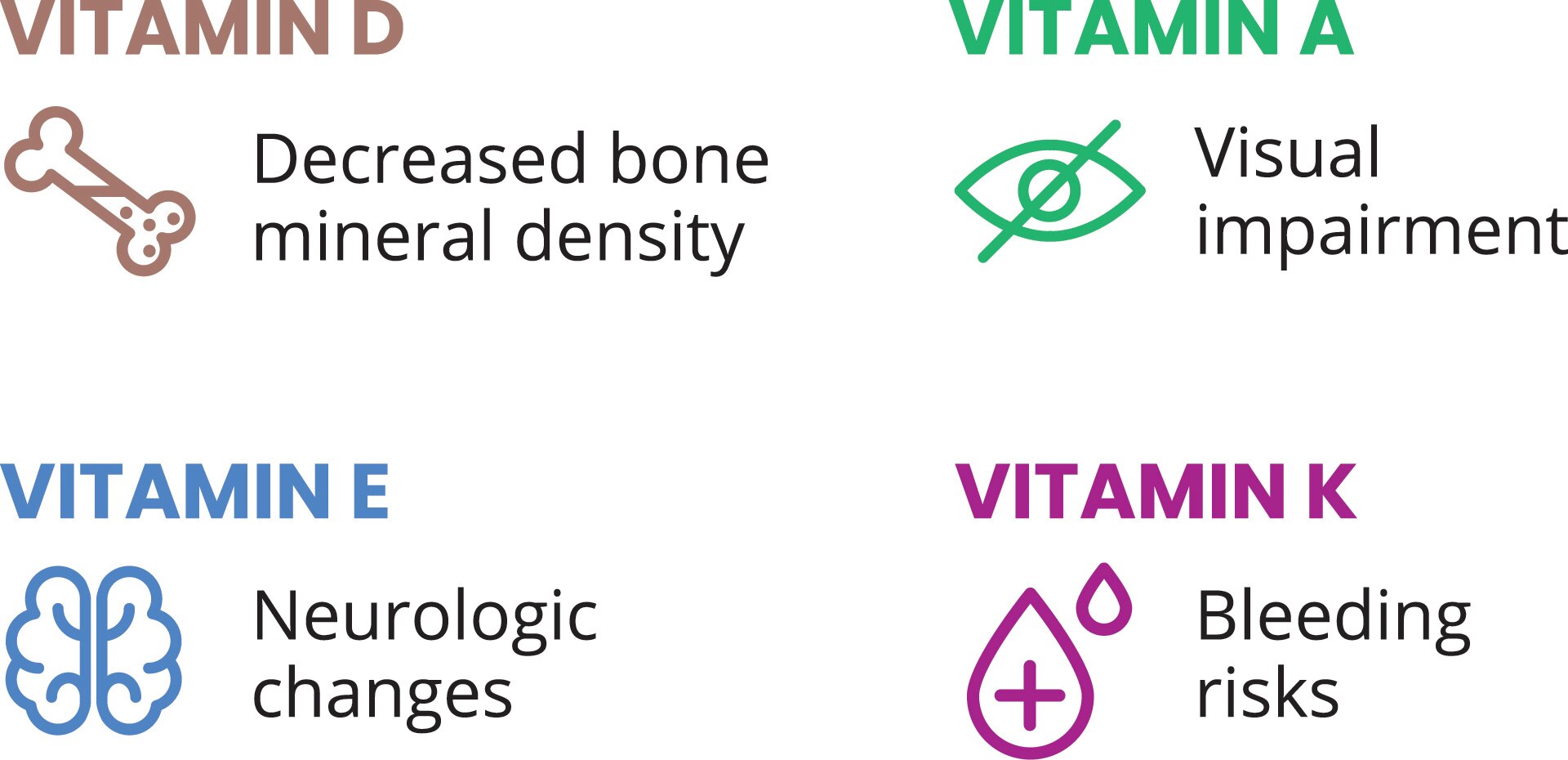 A set of 4 icons depicting decreased bone mineral density, neurologic changes, visual impairment, and bleeding risks.