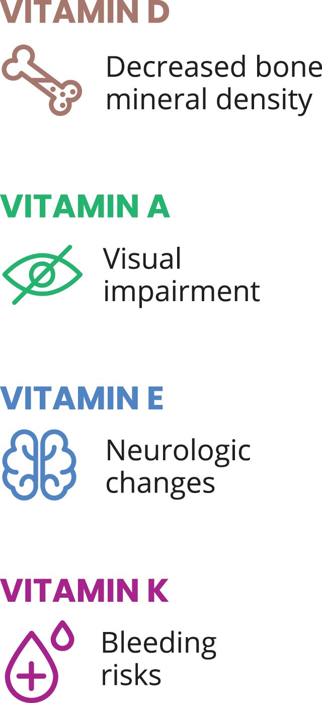 A set of 4 icons depicting decreased bone mineral density, neurologic changes, visual impairment, and bleeding risks.